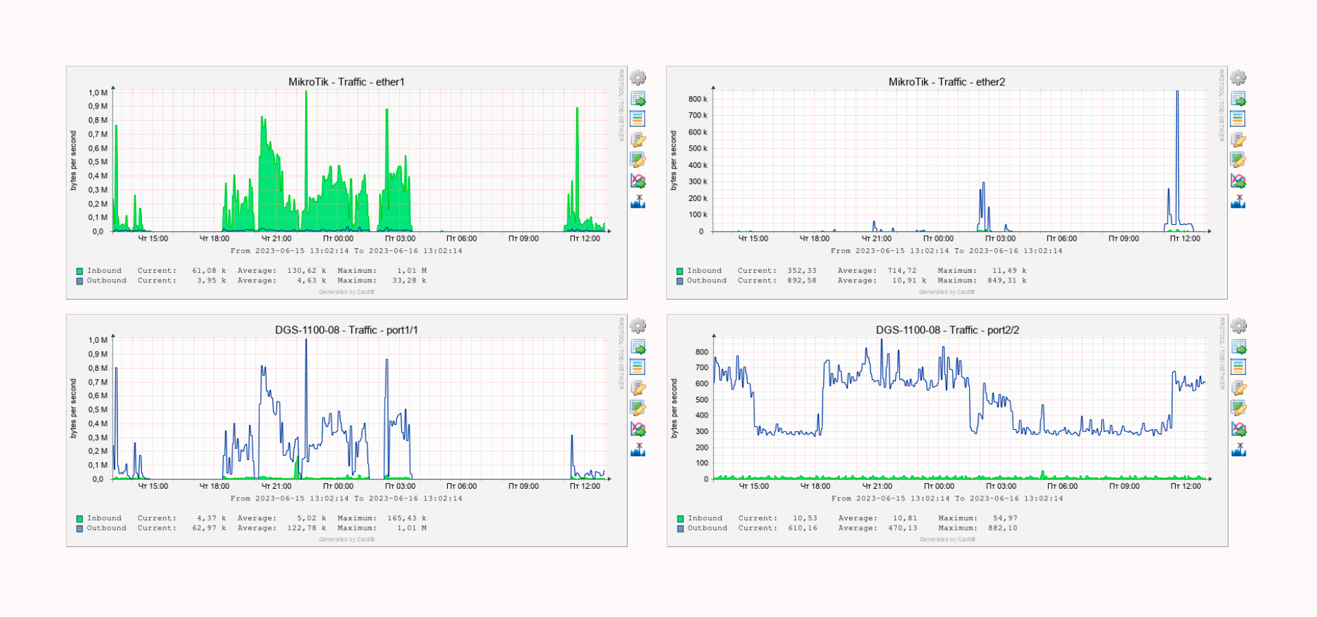 Cacti – мониторинг серверов, сети и оборудования