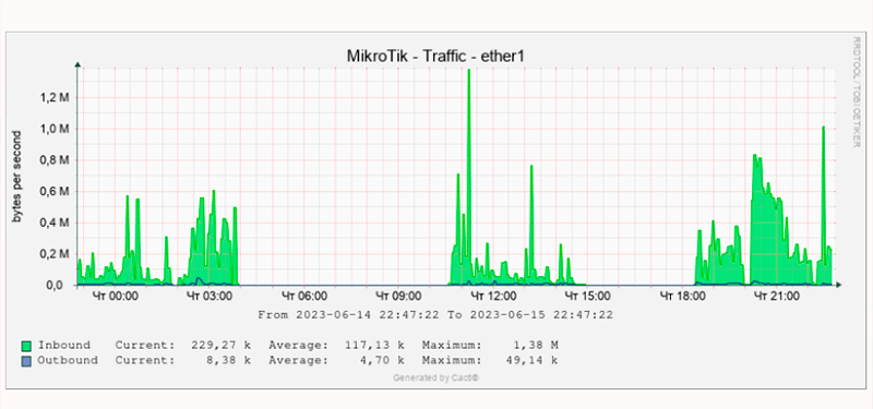 Cacti – мониторинг серверов, сети и оборудования